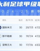 开云体育-意甲积分榜：那不勒斯双杀米兰距榜首3分 国米领跑、AC米兰第九